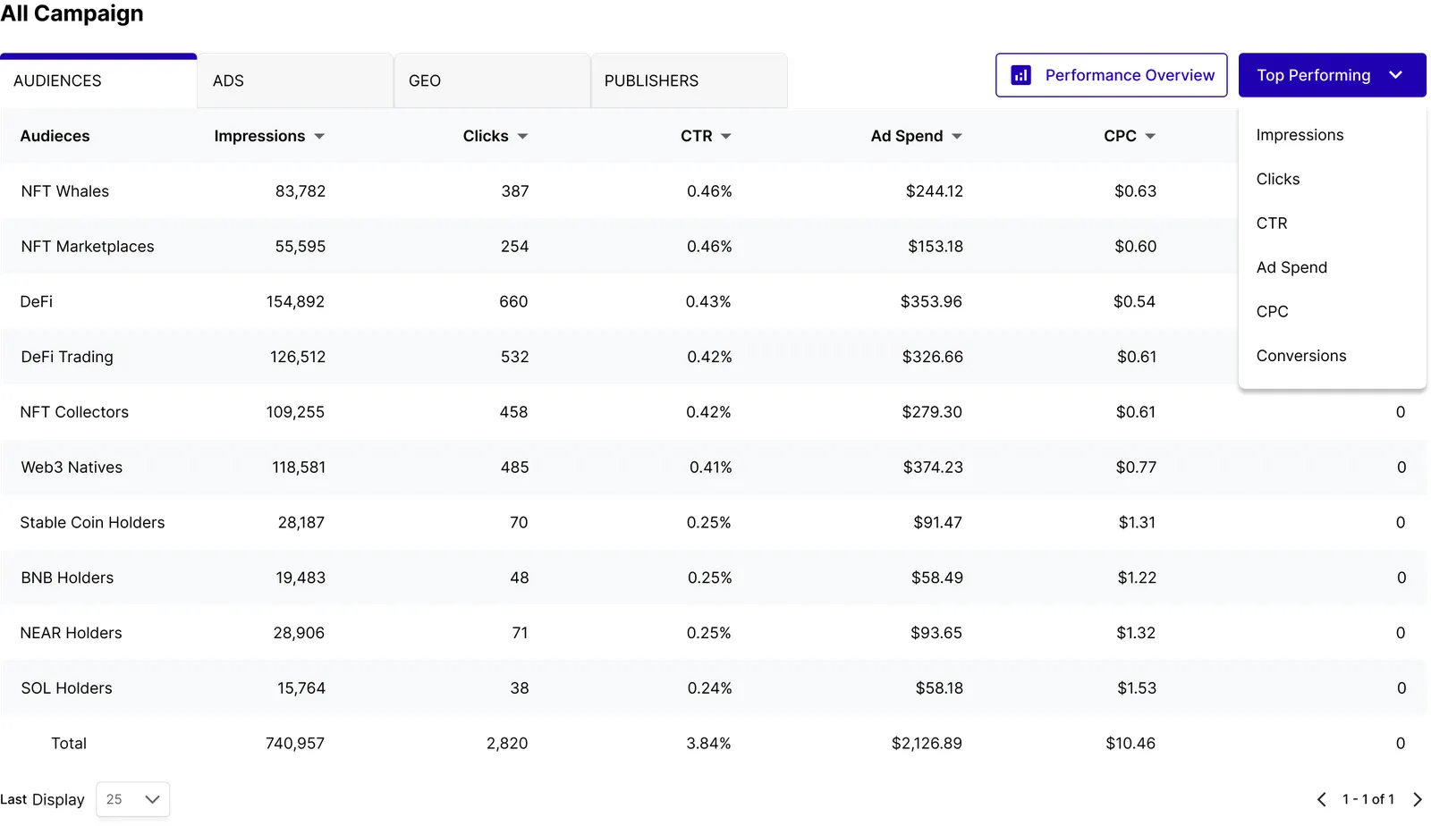 The TrafficSigma top performing traffic sources table