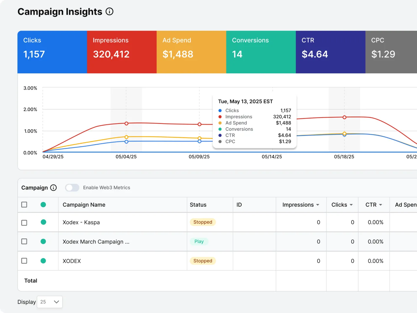 The TrafficSigma Campaign Insights dashboard