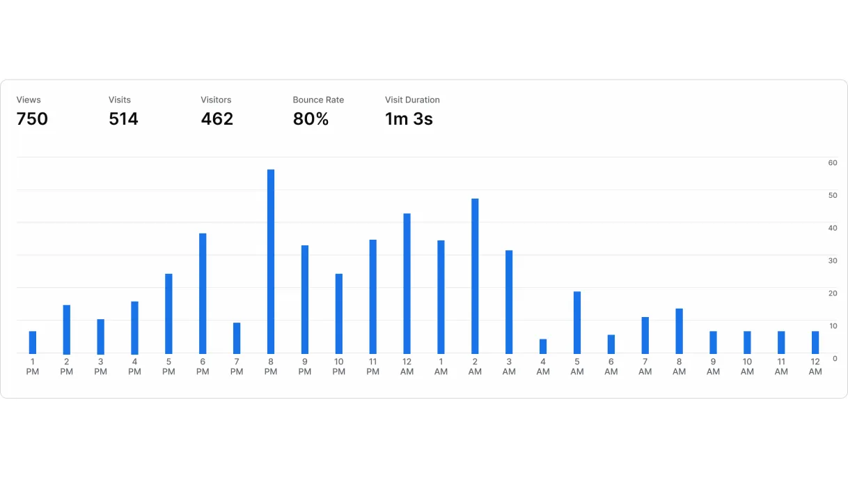 An analytics dashboard with traffic metrics and a bar chart