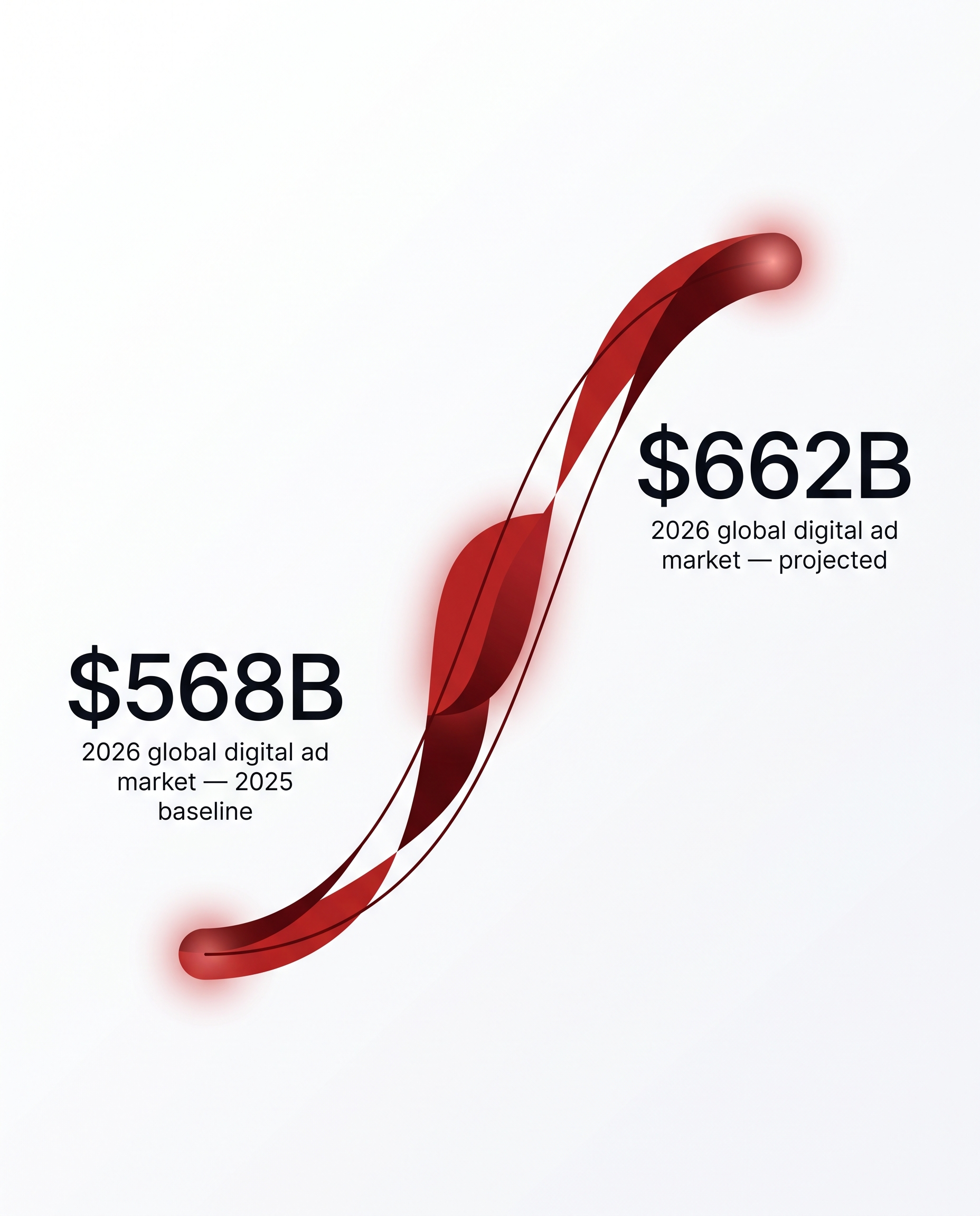 Key stat card showing the global digital advertising market rising from $568 billion in 2025 to a projected $662 billion in 2026