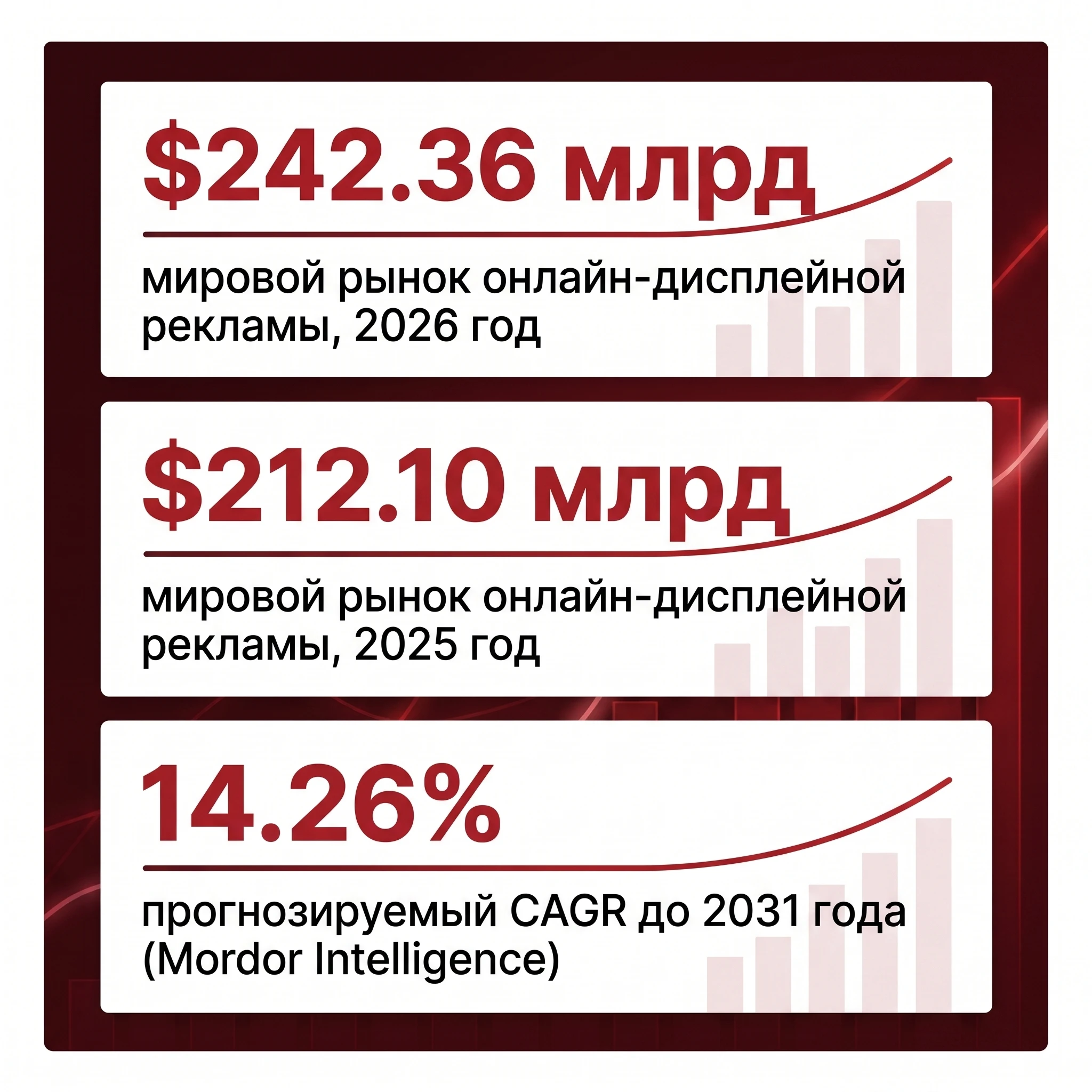 Карточка с ключевой статистикой: мировой рынок онлайн-дисплейной рекламы достигнет $242.36 млрд в 2026 году, увеличившись с $212.10 млрд в 2025 году, прогнозируемый CAGR 14.26% до 2031 года, по данным Mordor Intelligence