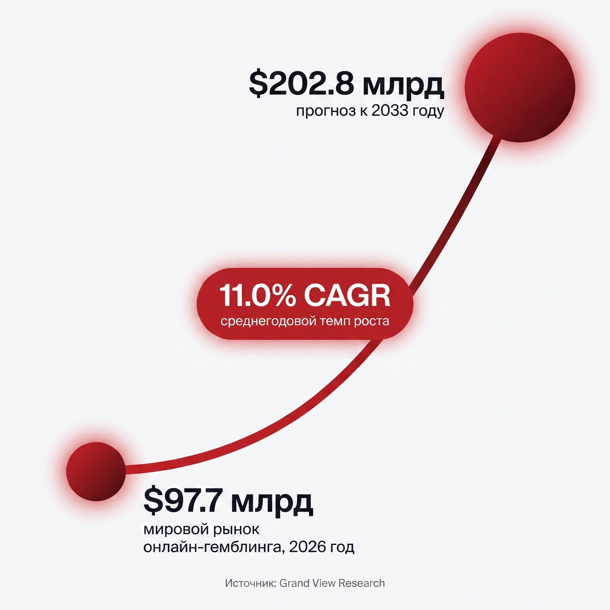 График, показывающий рост глобального рынка онлайн-гемблинга с $97.7 млрд в 2026 году до прогнозируемых $202.8 млрд к 2033 году, CAGR 11.0%, по данным Grand View Research
