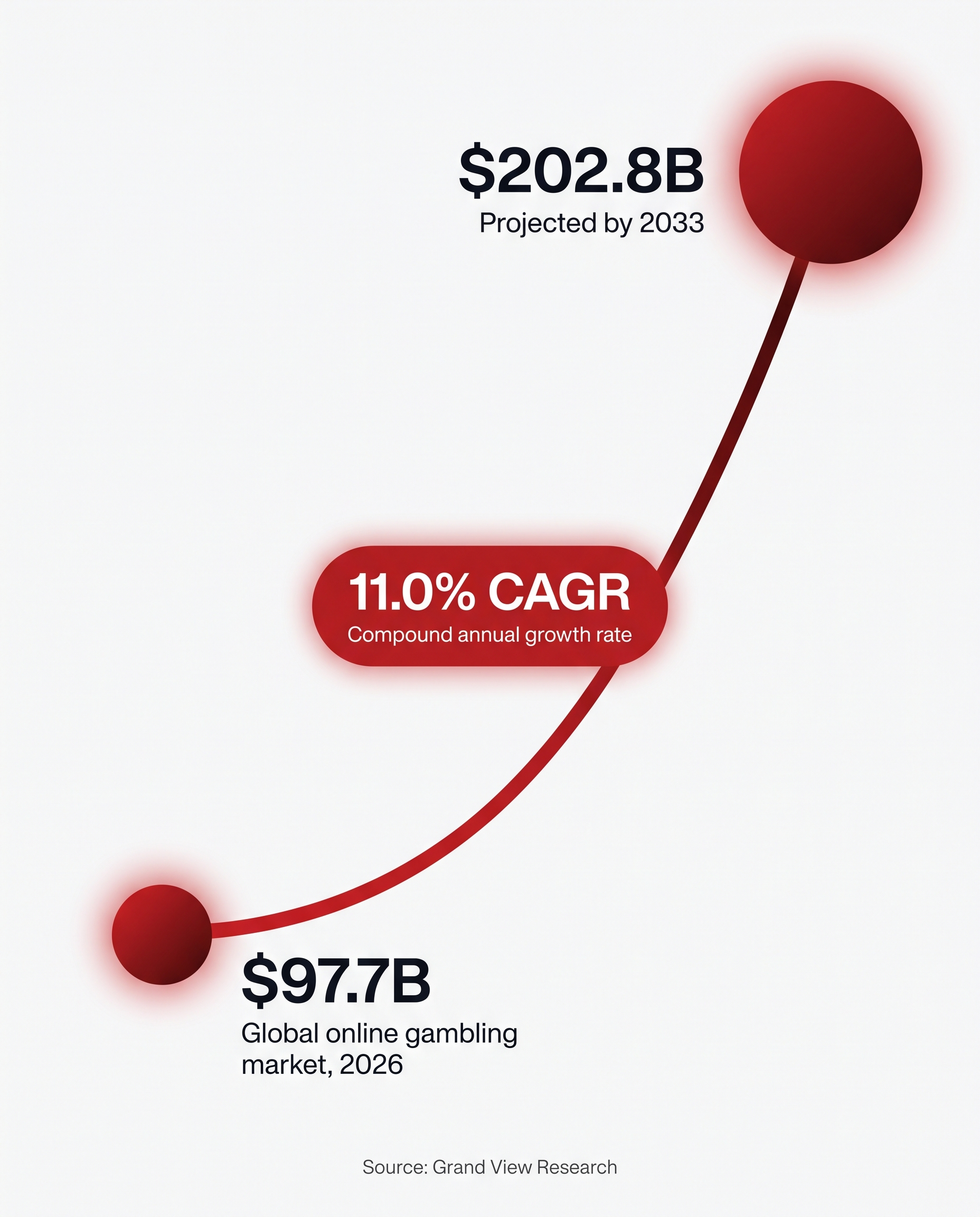 Chart showing the global online gambling market growing from $97.7 billion in 2026 to a projected $202.8 billion by 2033, an 11.0% CAGR, per Grand View Research