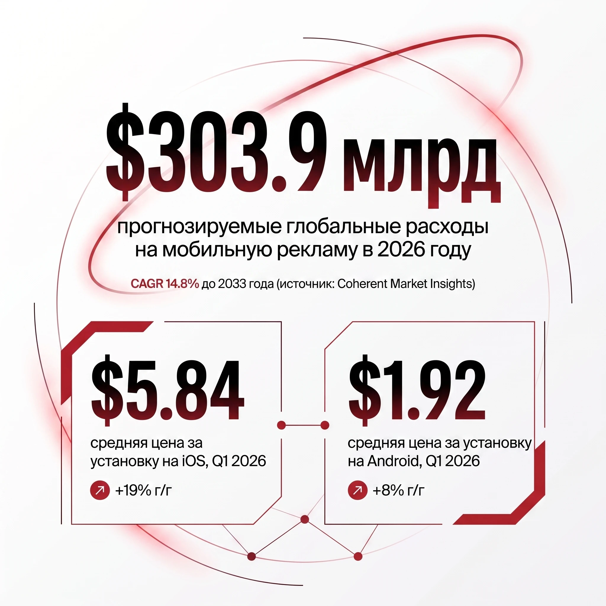 Карточка с ключевыми показателями: прогнозируемые глобальные расходы на мобильную рекламу в 2026 году - $303.9 млрд при CAGR 14.8%, средняя цена за установку на iOS - $5.84 (+19% г/г) и на Android - $1.92 (+8% г/г) в первом квартале 2026 года