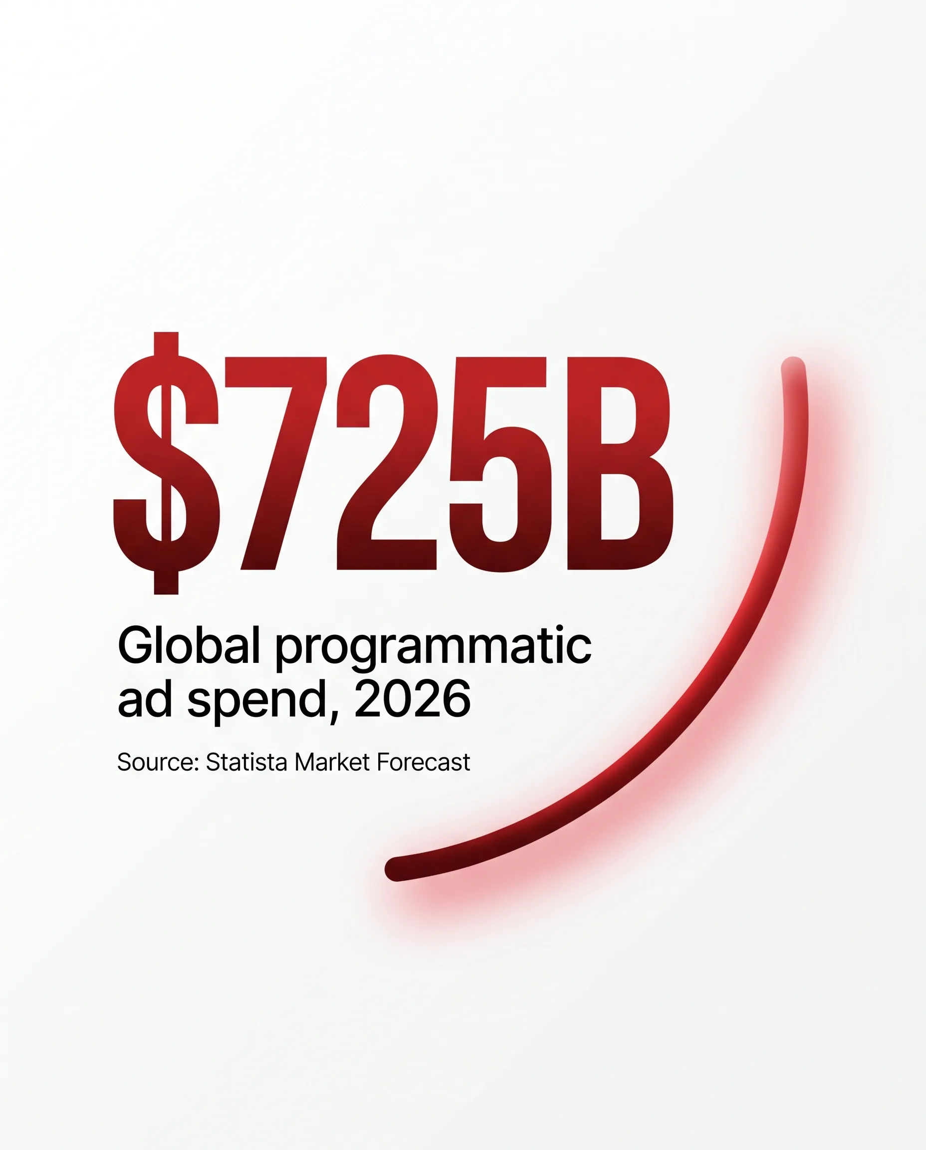 Global programmatic advertising market projected to reach $725 billion in 2026, per eMarketer