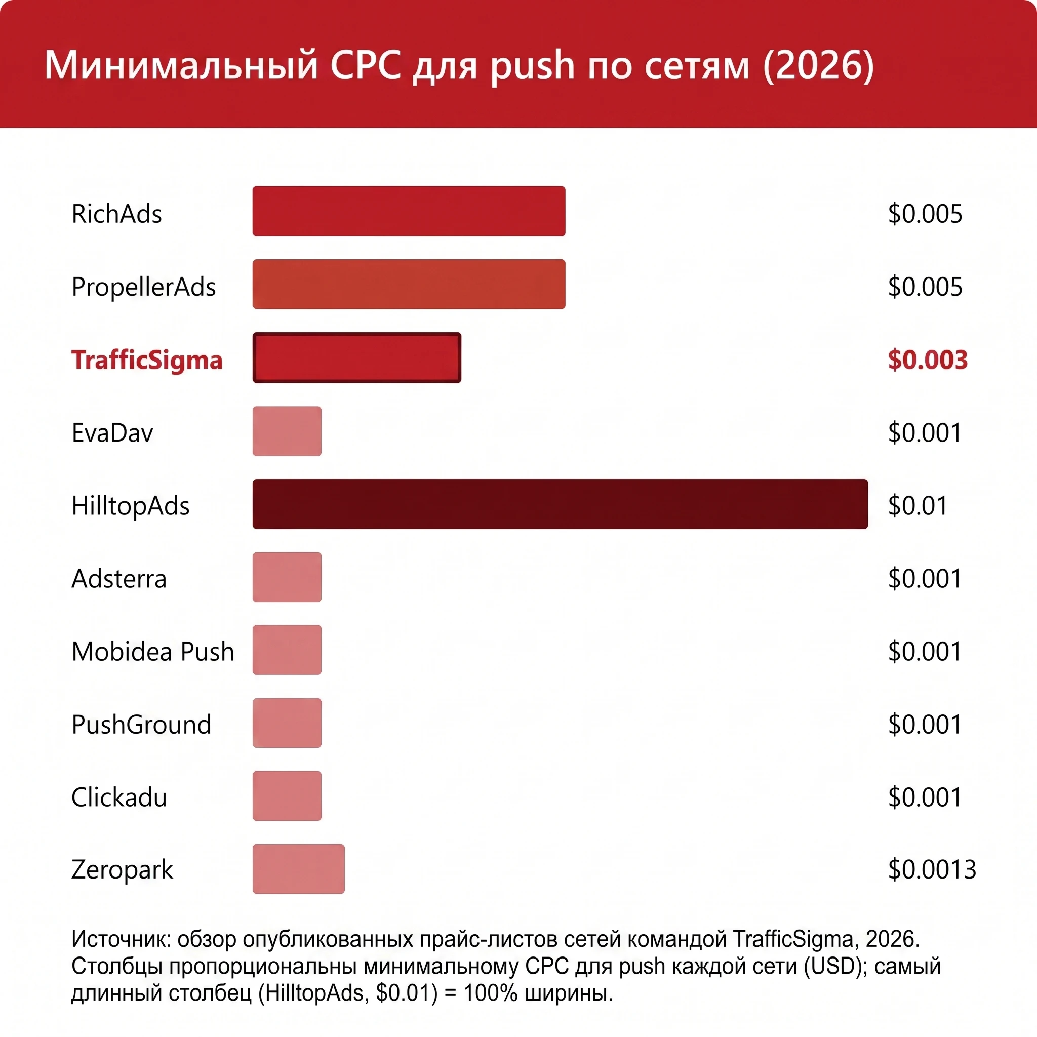 Столбчатая диаграмма сравнения минимального CPC для push в USD по 9 push-сетям, от $0.001 до $0.01