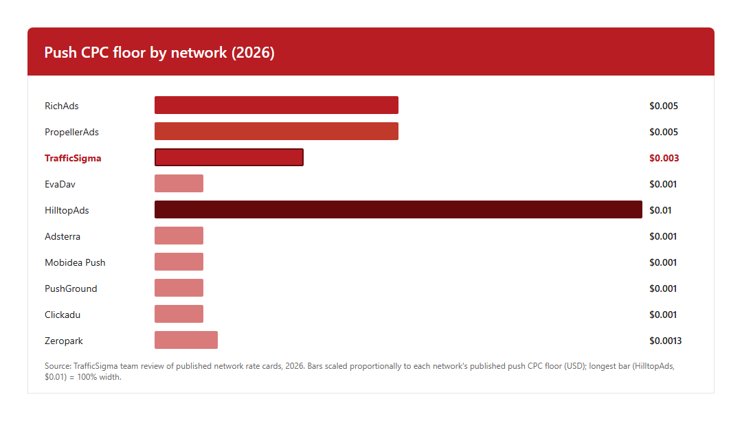 Bar chart comparing push CPC floor in USD across 9 push notification ad networks, from $0.001 to $0.01