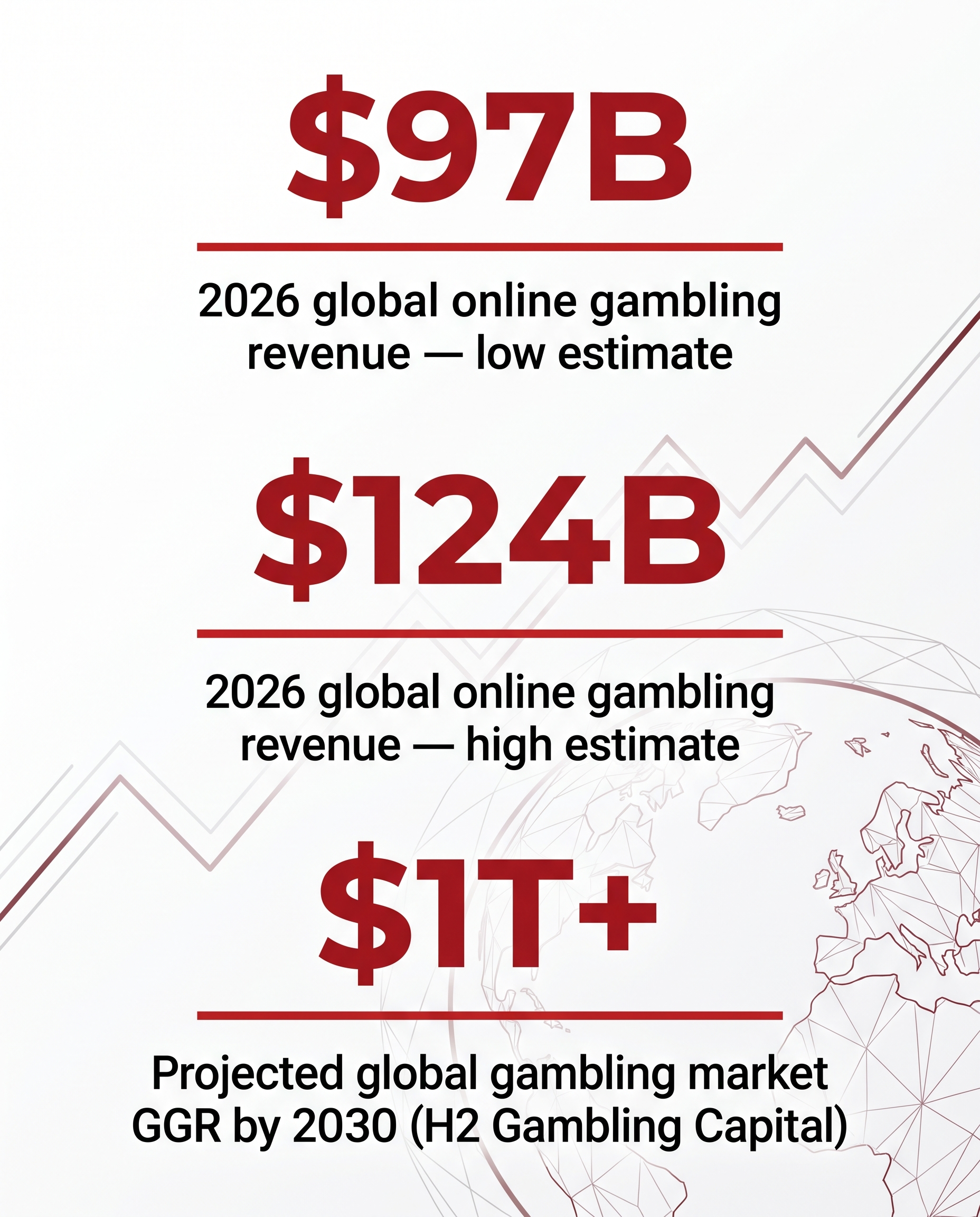 Key stat card showing 2026 global online gambling revenue estimated at $97 billion to $124 billion, projected to exceed $1 trillion in global gambling market GGR by 2030 per H2 Gambling Capital