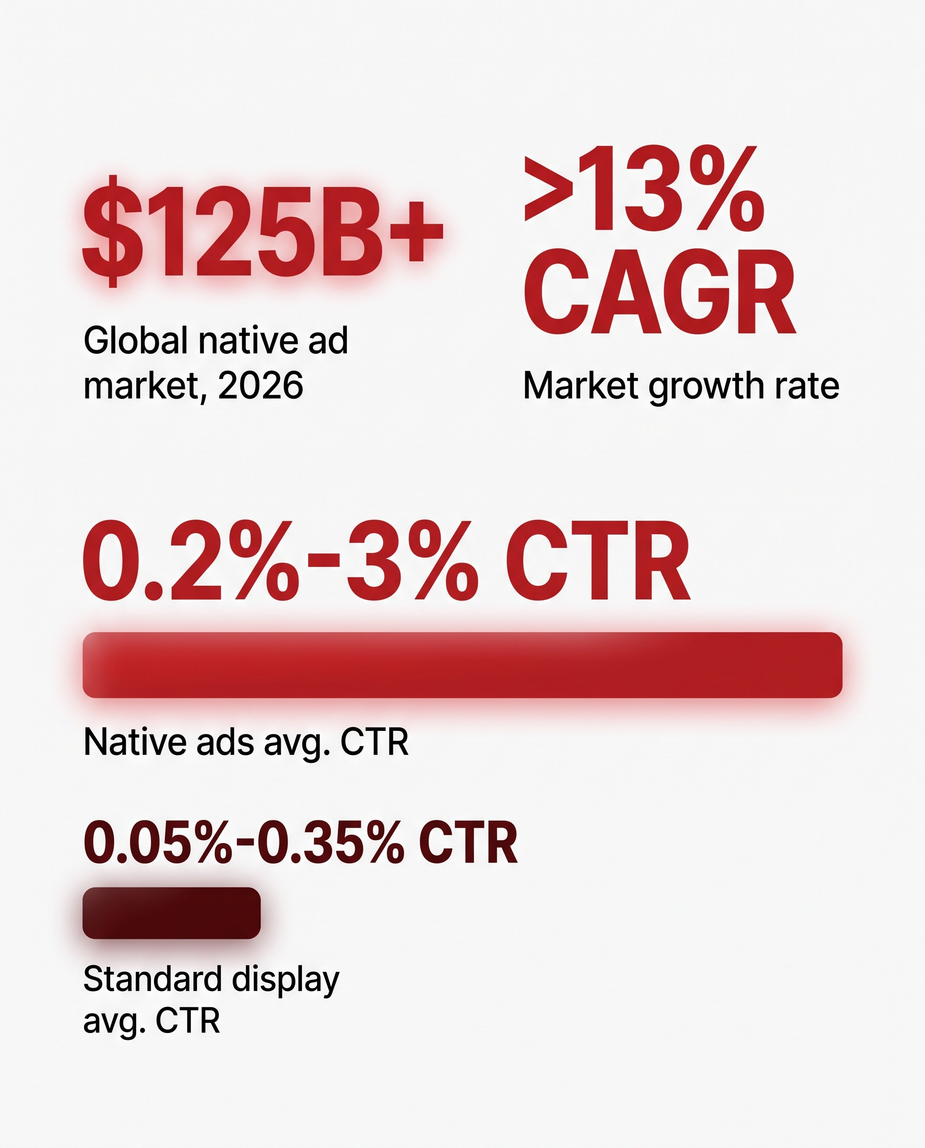 Key native advertising market stats for 2026: estimates range from roughly $125 billion to $165.68 billion (Mordor Intelligence) with growth around 13% CAGR, with native ads averaging 0.2%-3% click-through rate versus 0.05%-0.35% for standard display banners