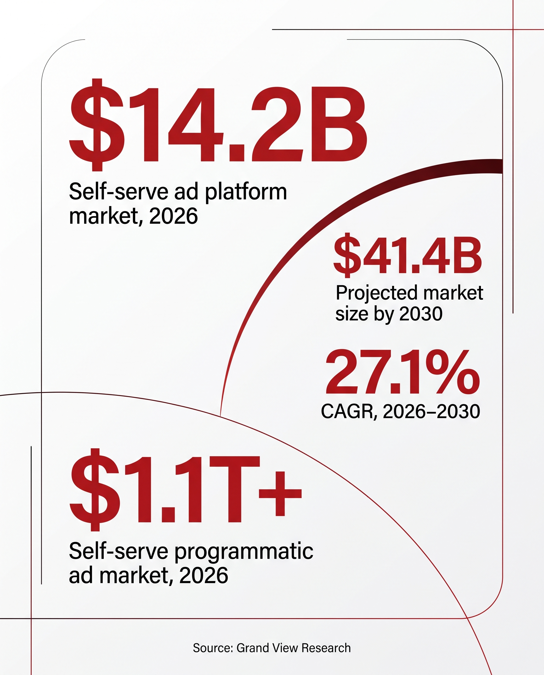 Key stat card showing the programmatic advertising platform market at $14.2 billion in 2026, projected to reach $41.4 billion by 2030 at a 27.1% CAGR, per Grand View Research