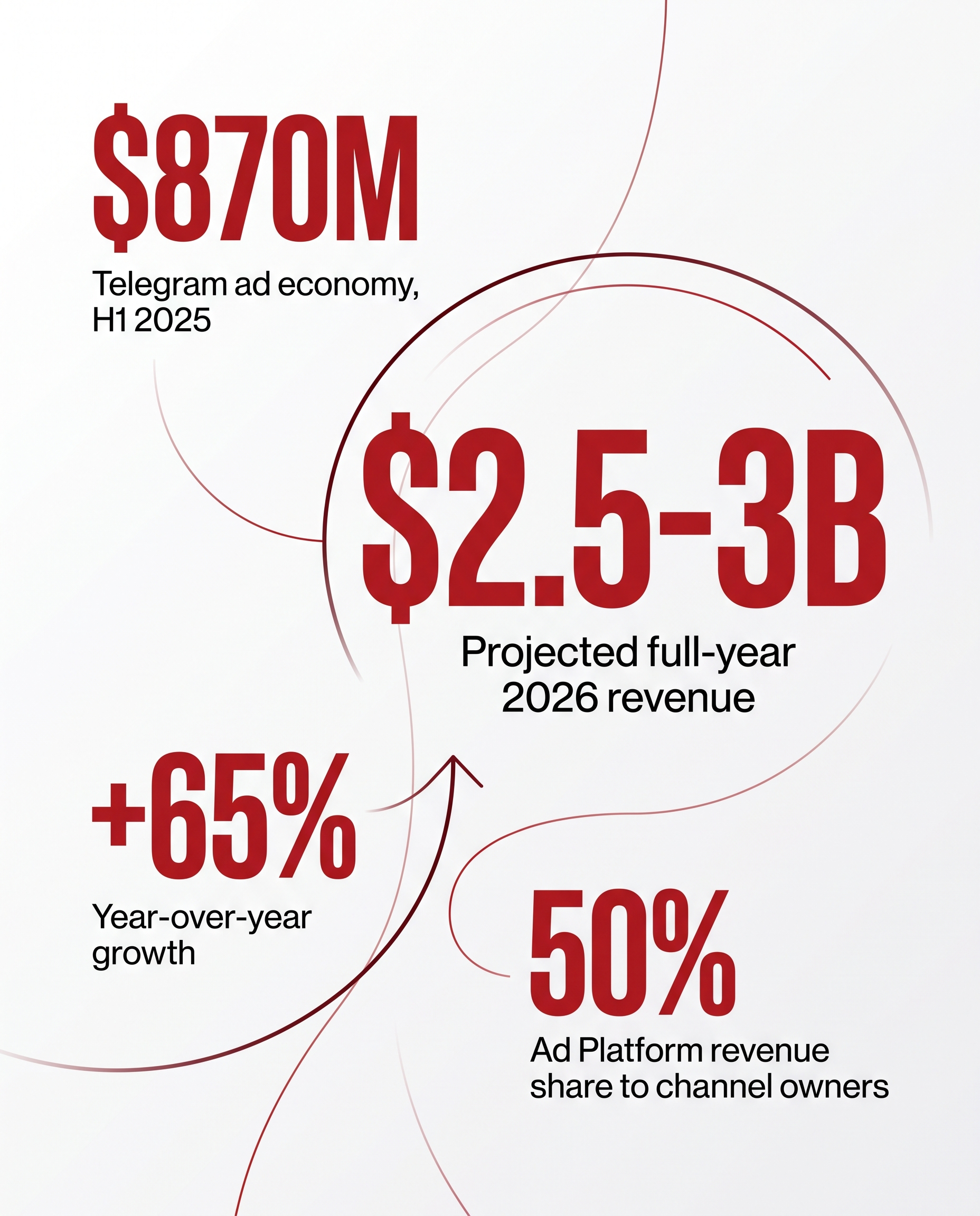 Key stats on Telegram's revenue: roughly $870M total company revenue in H1 2025 (Toncoin, Premium, and advertising combined), with in-app advertising representing roughly $125M of that total, and a 50% Ad Platform revenue share to channel owners