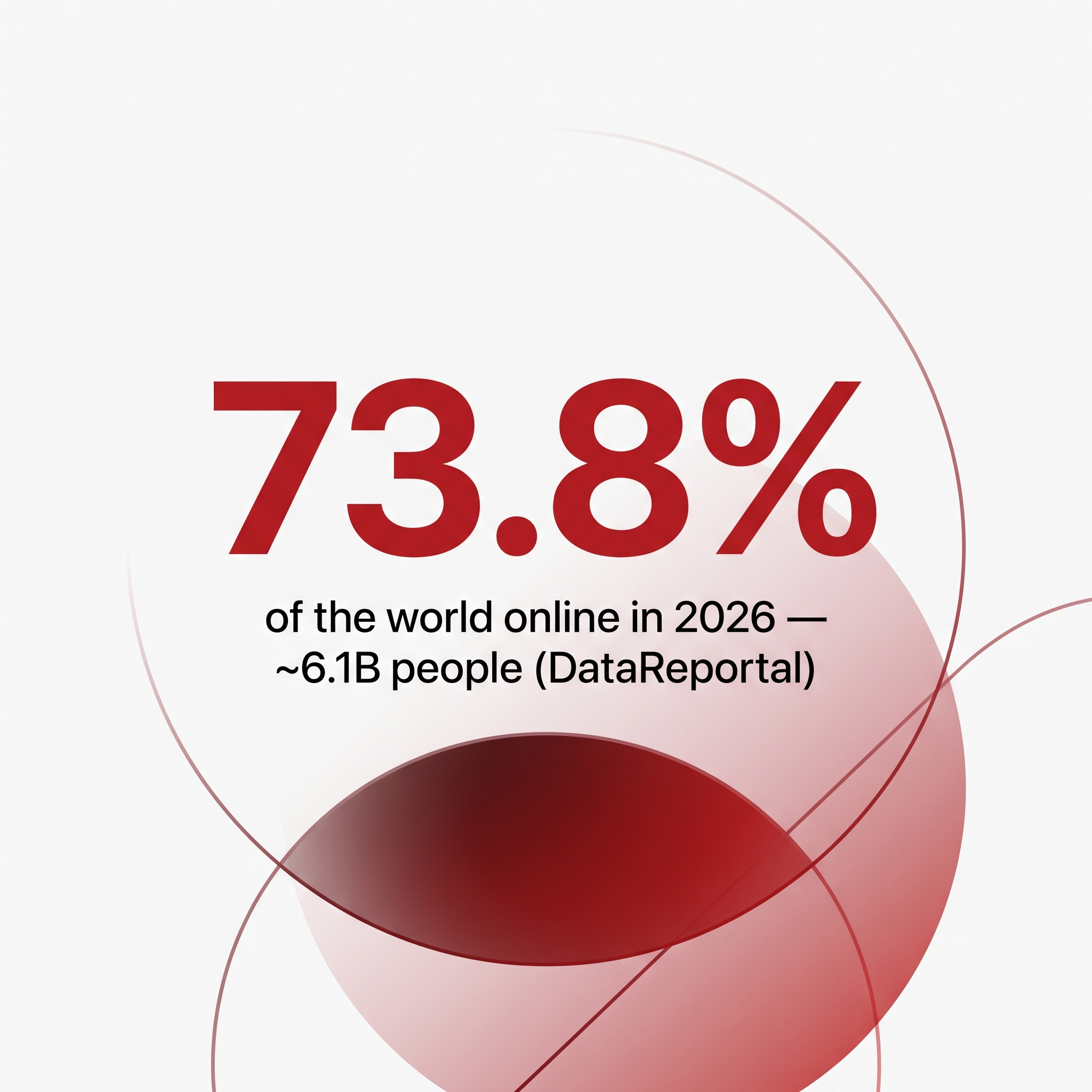 Key stat graphic: 73.8% of the world online as of April 2026, roughly 6.1 billion people, per DataReportal