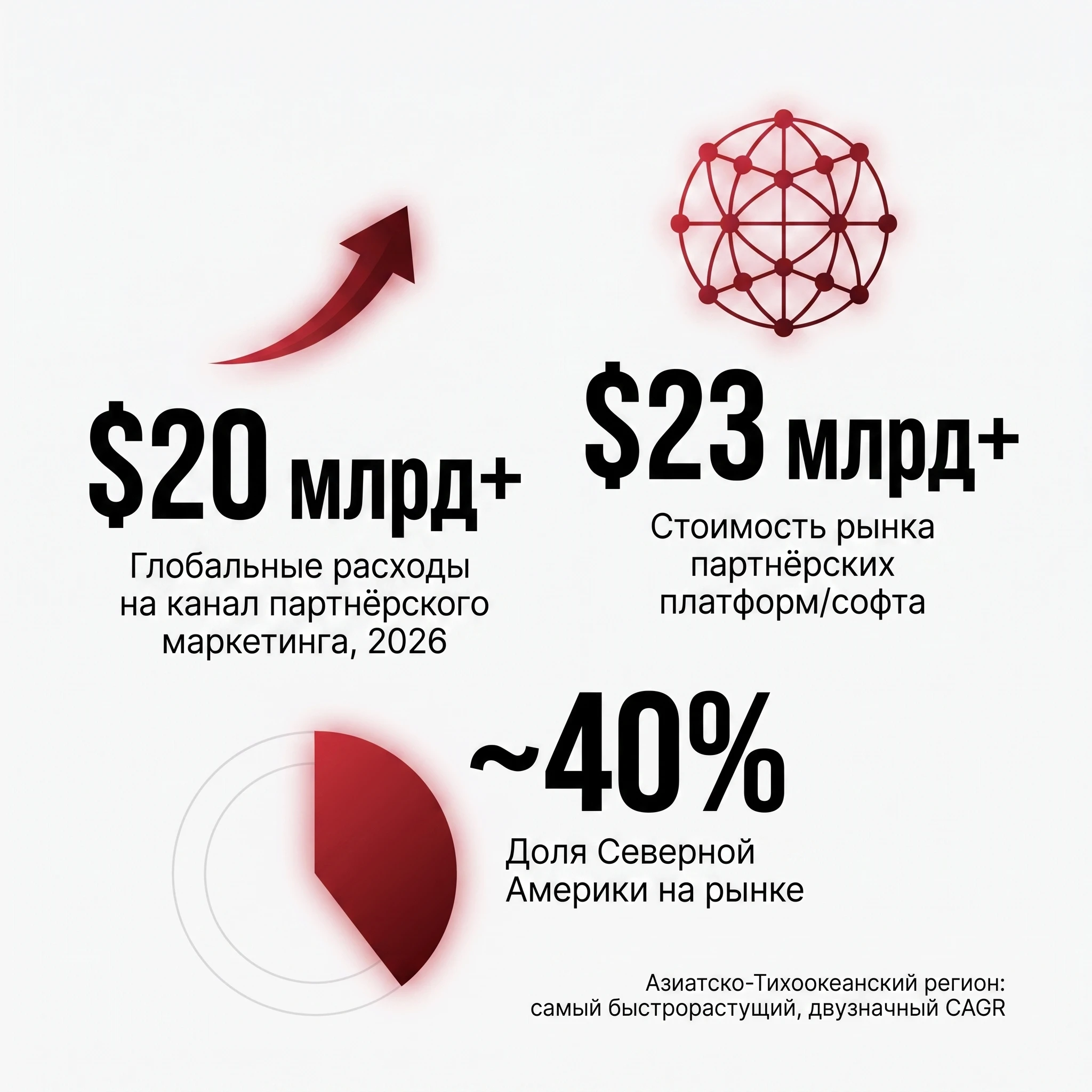 Контекст роста канала партнёрского маркетинга в 2026 году: Азиатско-Тихоокеанский регион часто называют самым быстрорастущим; конкретные показатели размера рынка различаются в зависимости от исследовательской компании