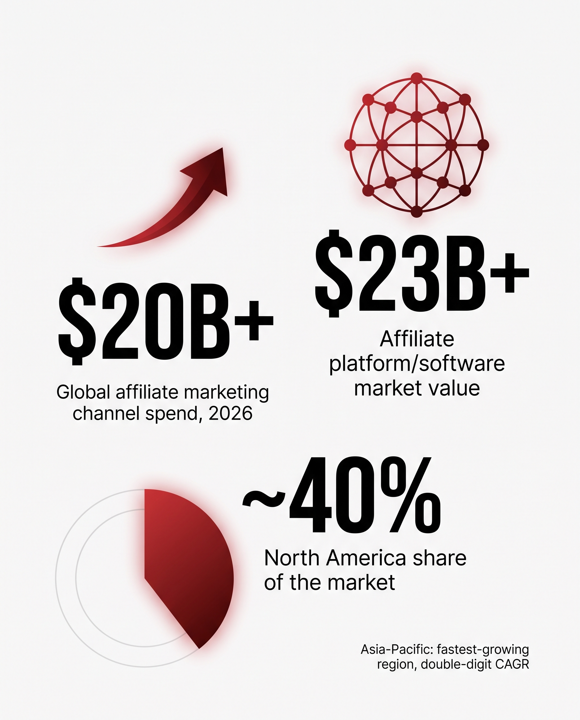 Affiliate marketing channel growth context for 2026: Asia-Pacific widely cited as the fastest-growing region; specific market-size figures vary by research firm