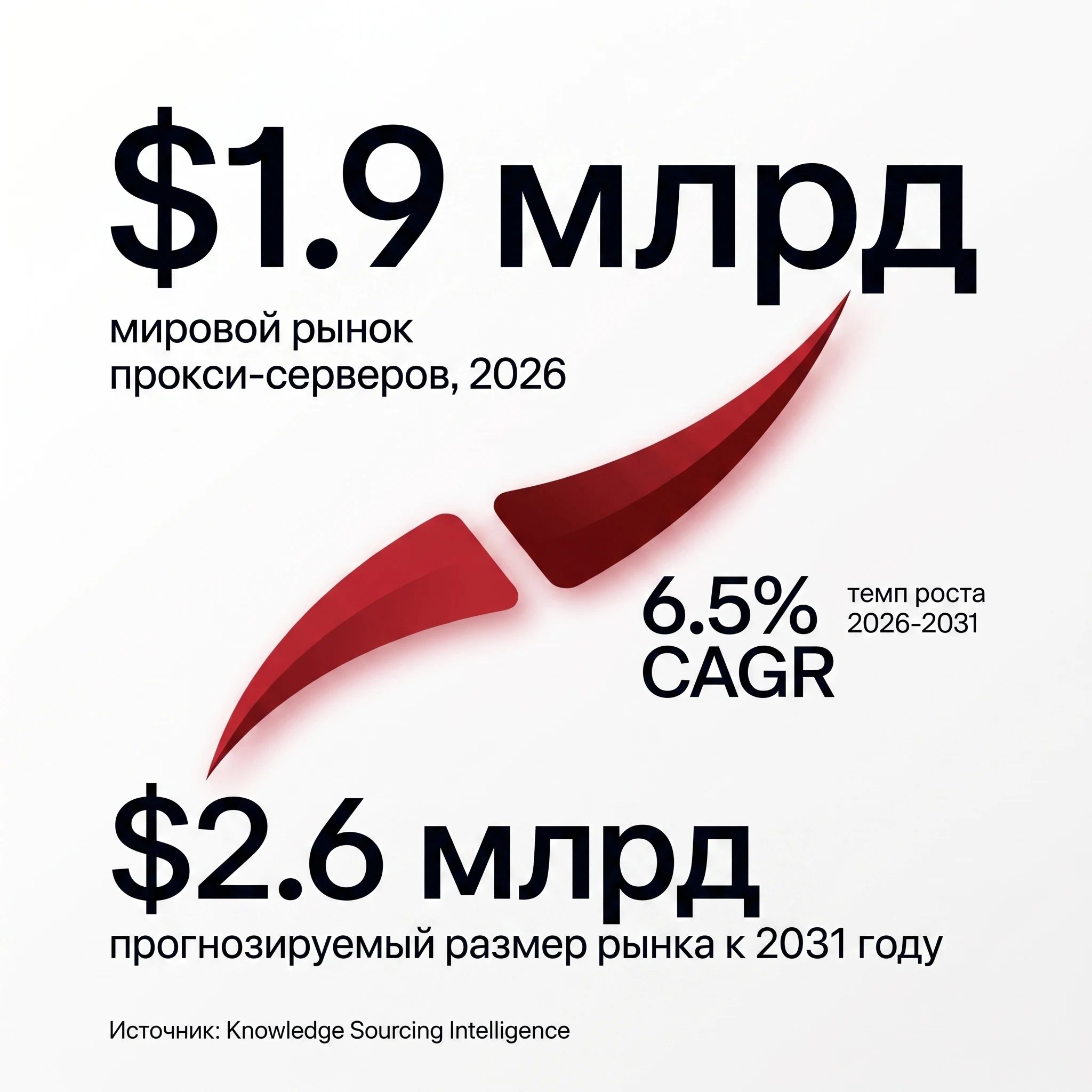 Карточка с ключевой статистикой: мировой рынок прокси-серверов оценивается в 1.9 миллиарда долларов в 2026 году, прогноз - 2.6 миллиарда долларов к 2031 году при среднегодовом темпе роста 6.5%, по данным Knowledge Sourcing Intelligence