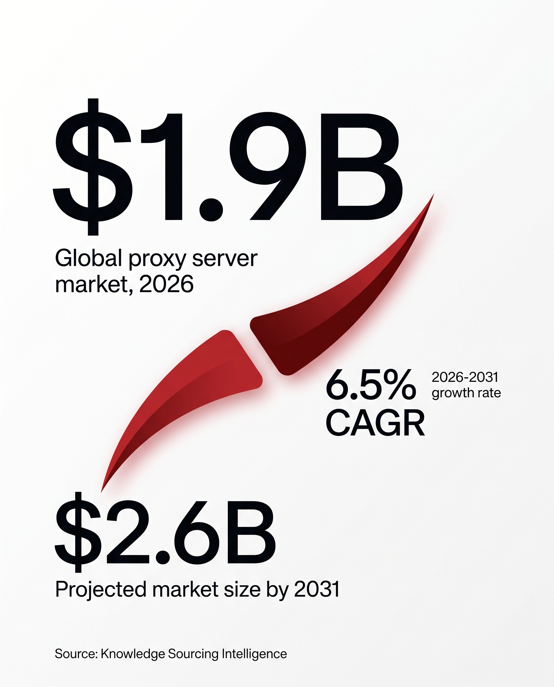 Key stat card showing the global proxy server market valued at 1.9 billion dollars in 2026, projected to reach 2.6 billion dollars by 2031 at a 6.5 percent CAGR, per Knowledge Sourcing Intelligence