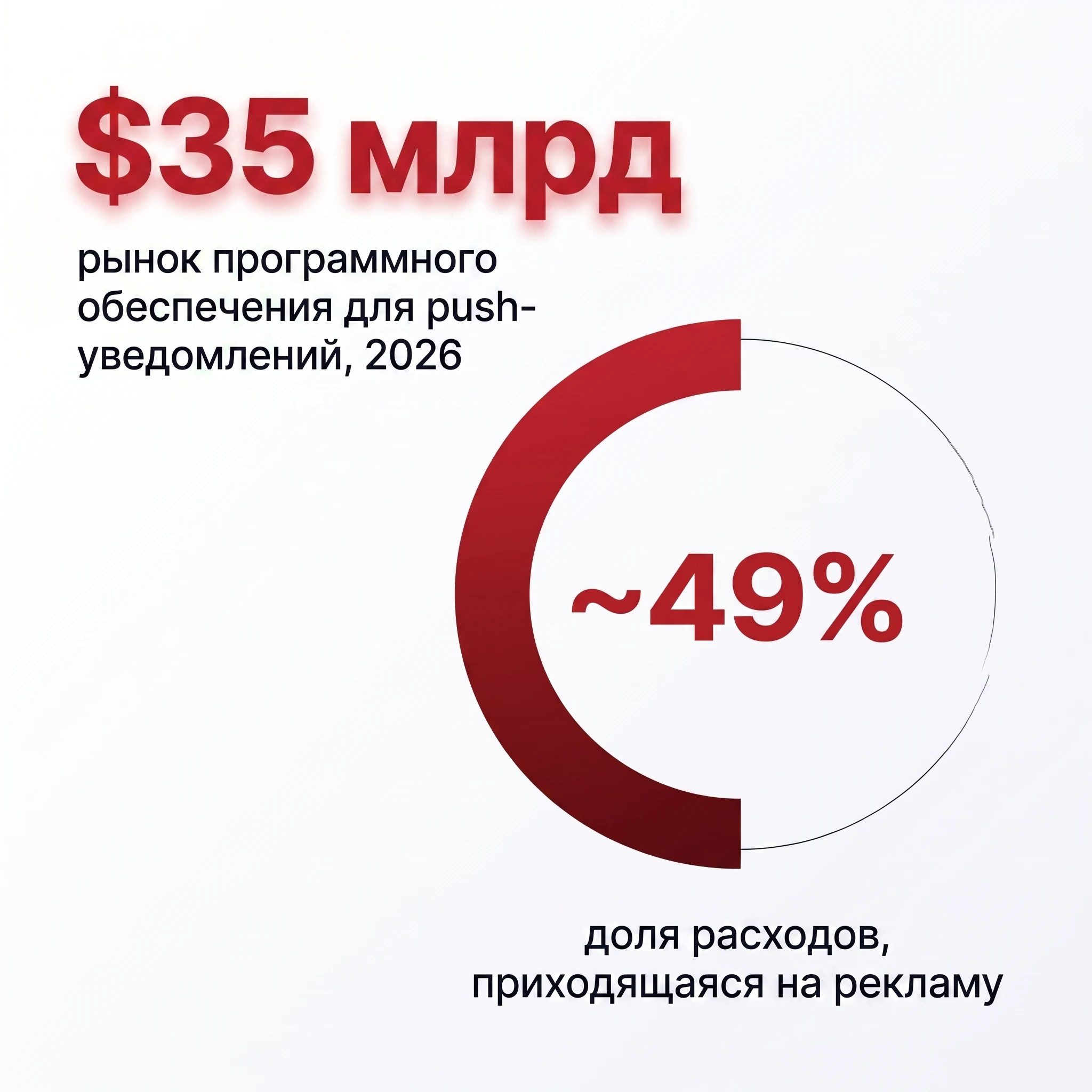 Размер рынка программного обеспечения для push-уведомлений: $1.83 млрд в 2026 году, рост с $1.58 млрд в 2025 году, прогноз $3.78 млрд к 2031 году при CAGR 15.61%, по данным Mordor Intelligence