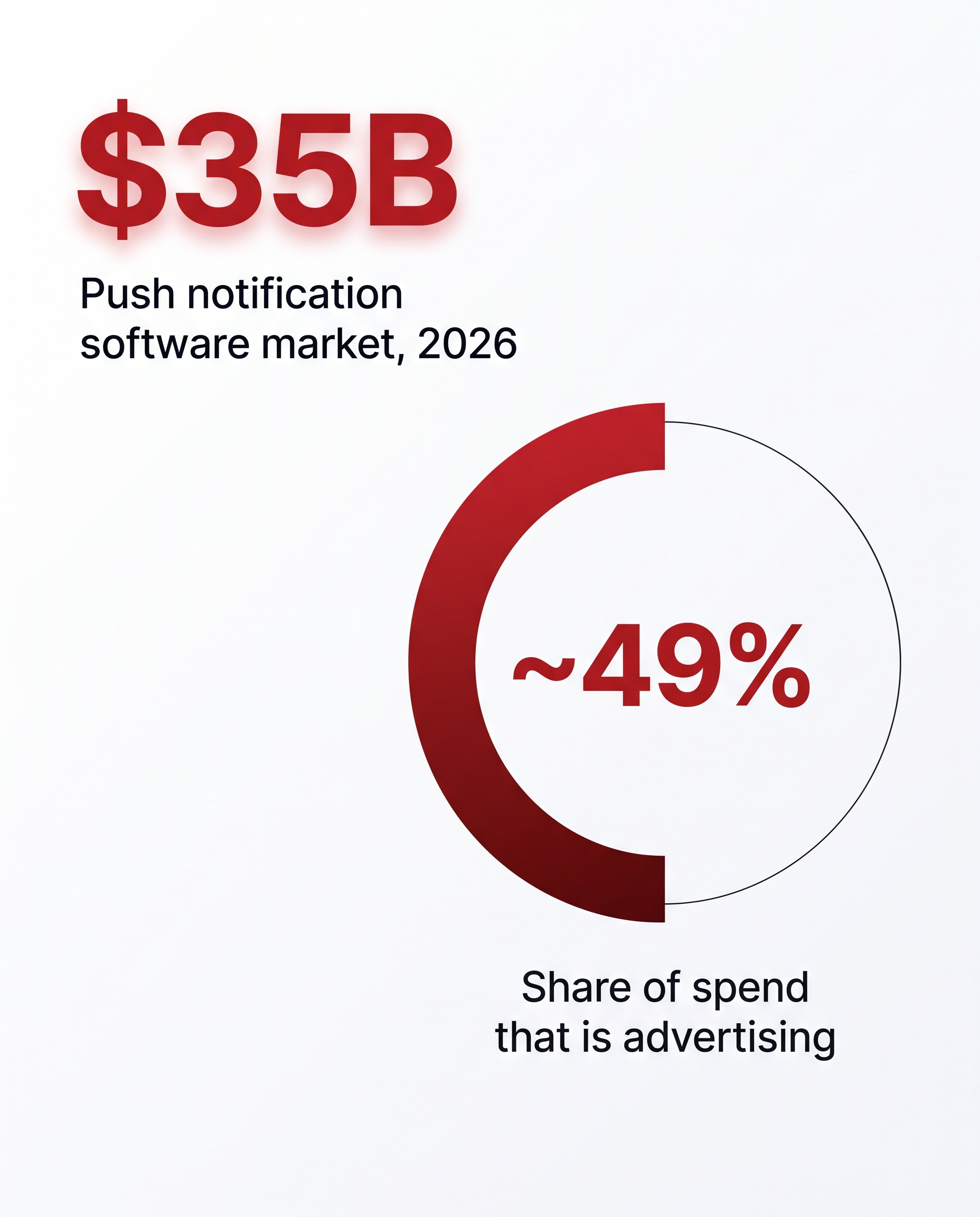 Push notification software market size at $1.83 billion in 2026, up from $1.58 billion in 2025, projected to reach $3.78 billion by 2031 at a 15.61% CAGR, per Mordor Intelligence