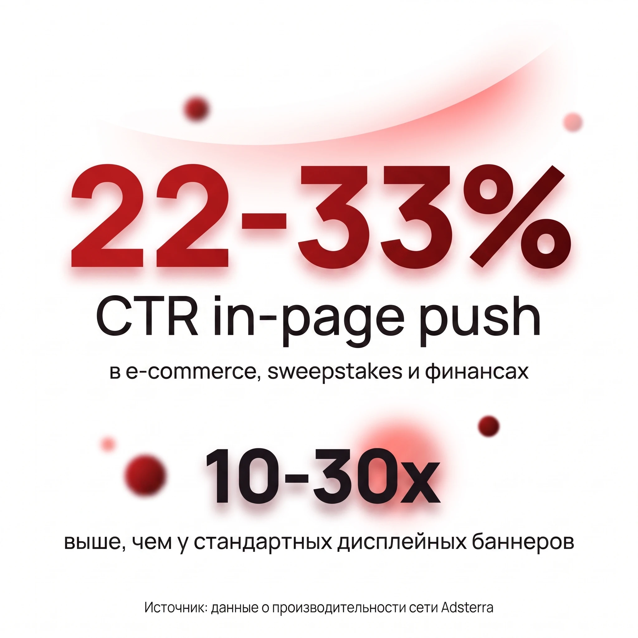 Карточка со статистикой: CTR in-page push 22-33% в e-commerce, Sweepstakes и финансах - в 10-30 раз выше, чем у классических push-уведомлений в браузере