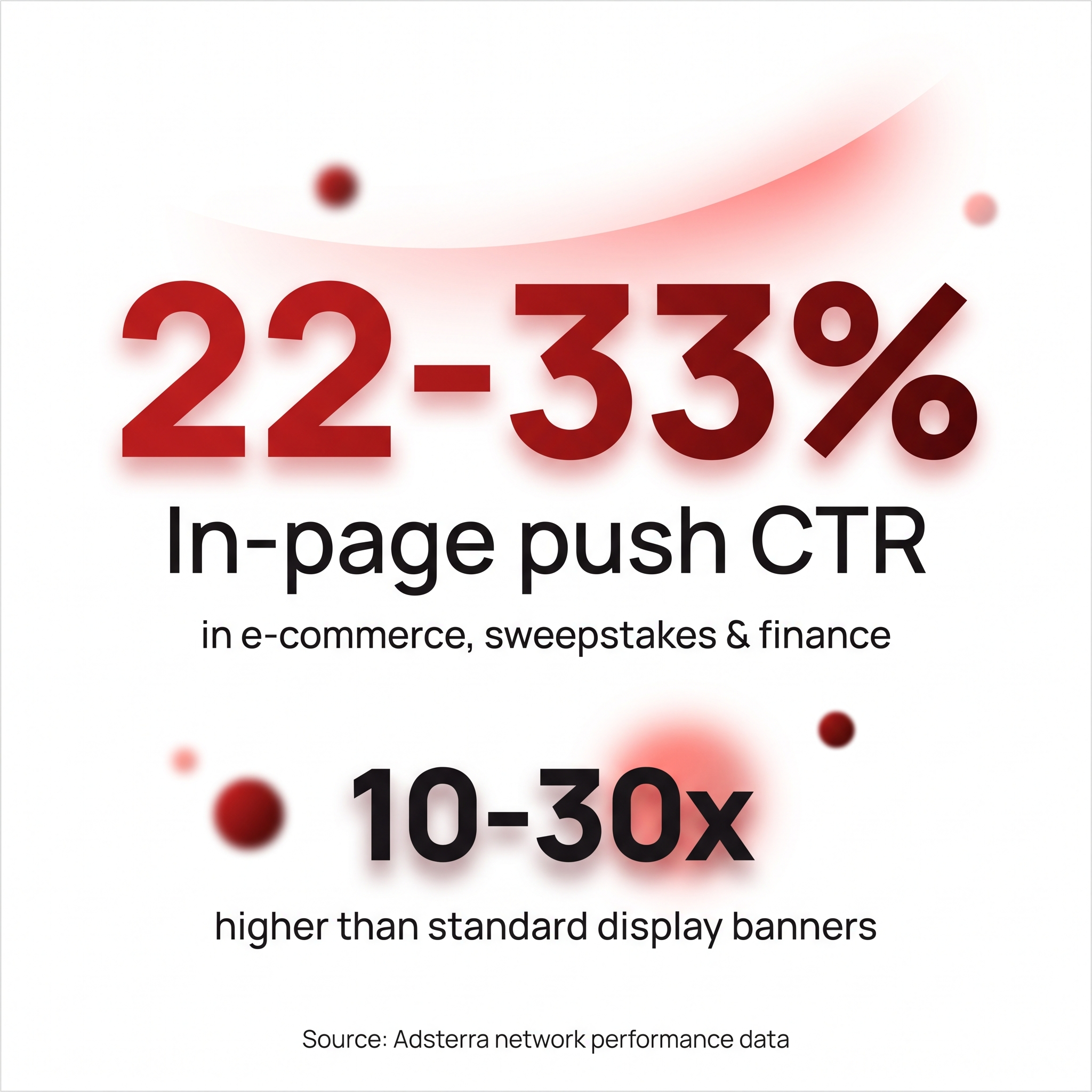 Stat card showing in-page push CTR of 22-33% in e-commerce, sweepstakes and finance, 10-30x higher than classic web push notifications