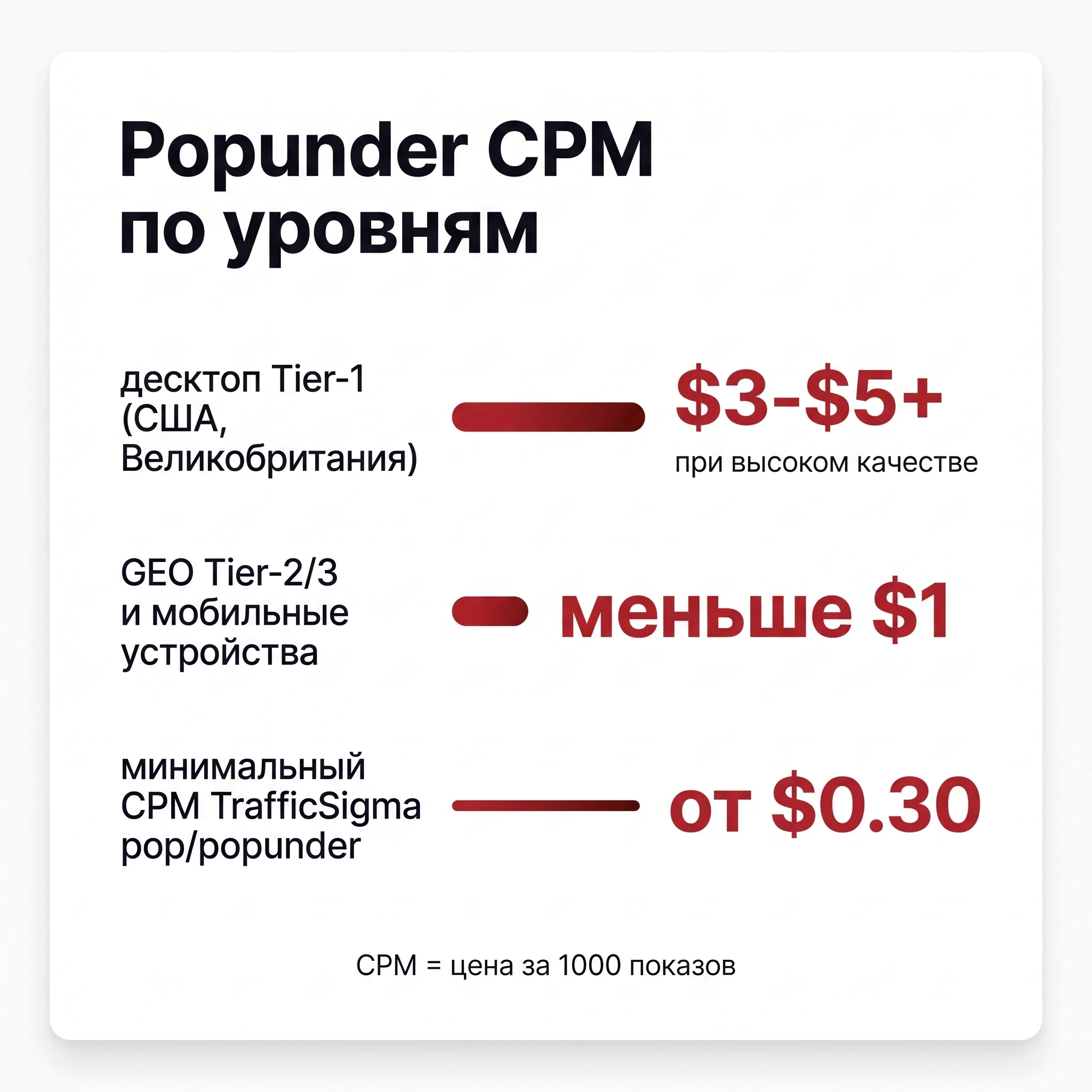 Popunder CPM по уровням: десктоп Tier-1 (США, Великобритания) обычно $3-$6+ при высоком качестве, GEO Tier-2/3 и мобильные устройства - меньше $1, минимальный CPM TrafficSigma pop/popunder - от $0.30