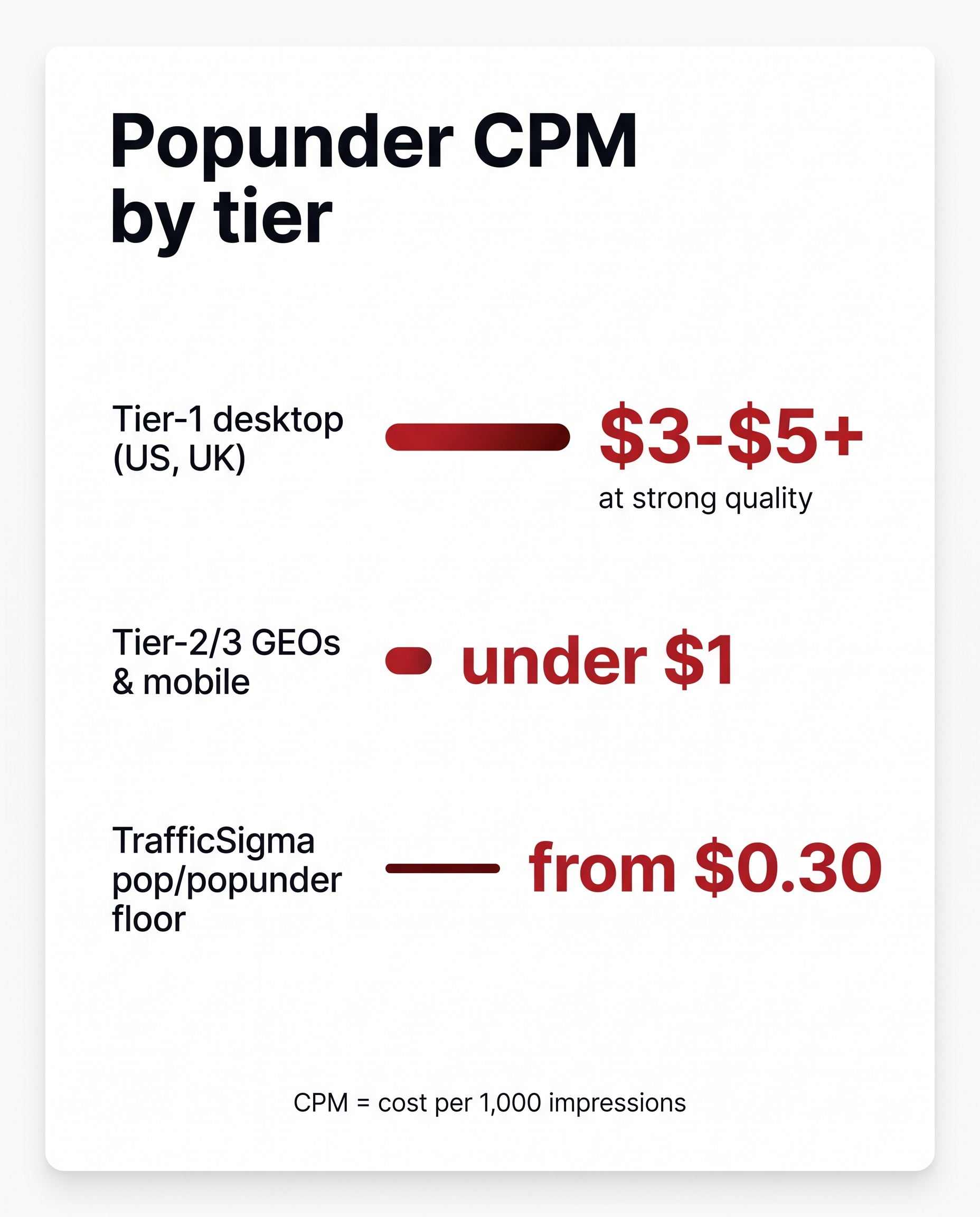 Popunder CPM by tier: Tier-1 desktop (US, UK) commonly $3-$6+ at strong quality, Tier-2/3 GEOs and mobile under $1, TrafficSigma pop/popunder floor from $0.30