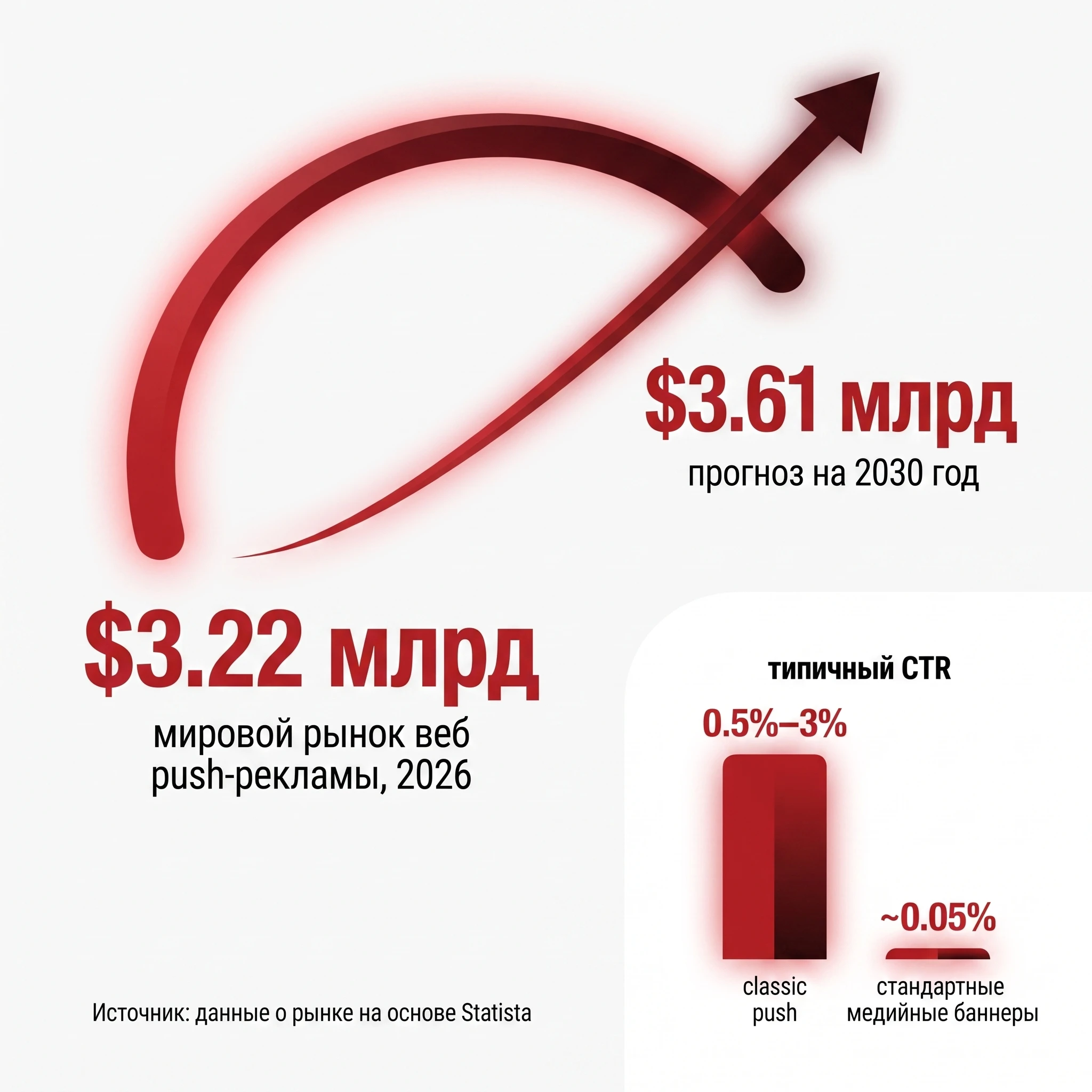 График с оценкой RollerAds роста мирового рынка веб push-рекламы с $3.22 млрд в 2026 году до прогнозируемых $3.61 млрд к 2030 году, а также сравнение CTR classic push (заметно ниже 1%, обычно указывается диапазон 0.5%-3%) и медийных баннеров