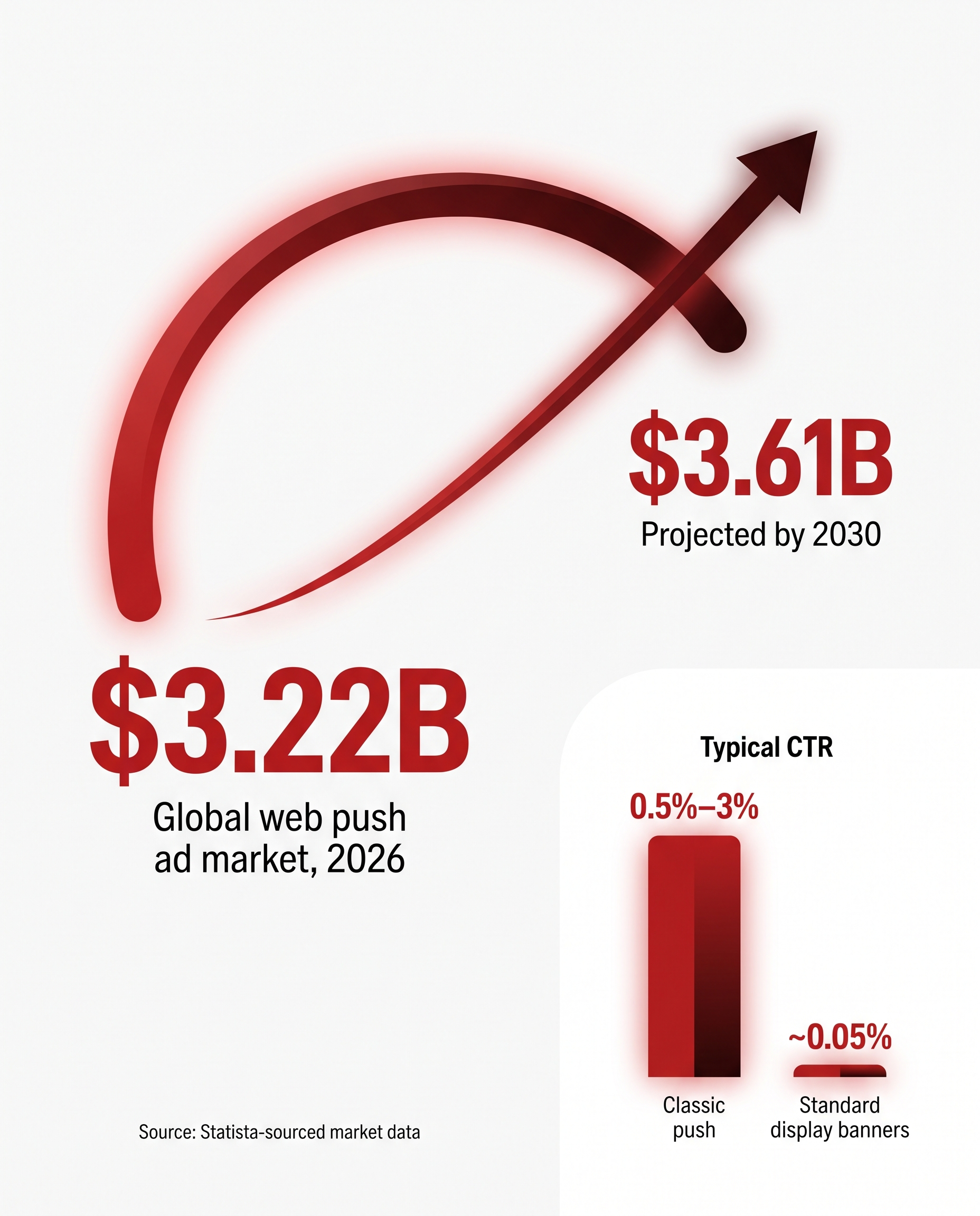 Chart showing RollerAds' estimate of the global web push ad market growing from $3.22 billion in 2026 to a projected $3.61 billion by 2030, alongside a CTR comparison of classic push (well under 1%, commonly cited in the 0.5%-3% range) versus display banners