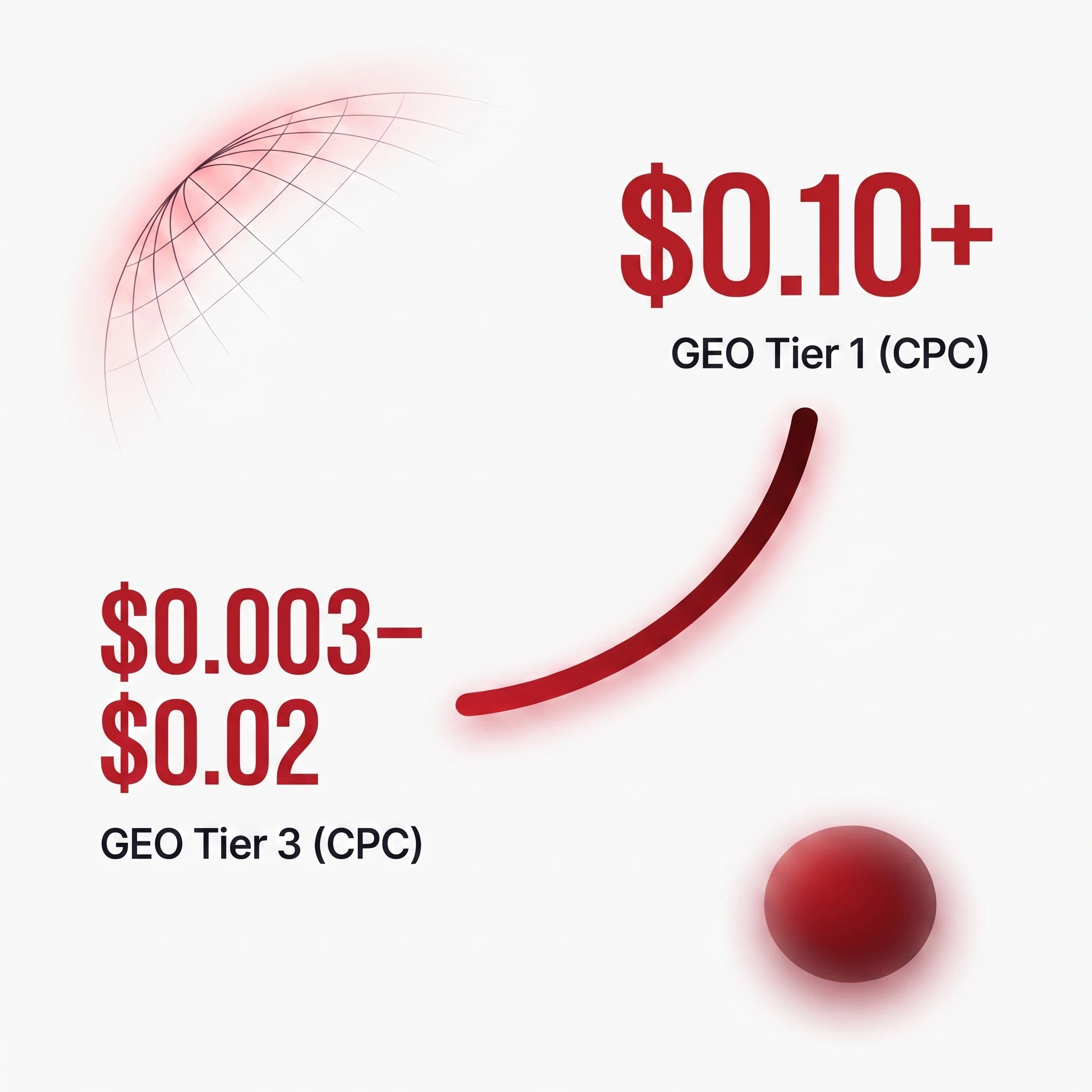 Карточка с ключевым показателем: CPC push-трафика от $0.003 до $0.02 в GEO уровня Tier 3 и от $0.05-$0.10 и выше в GEO уровня Tier 1