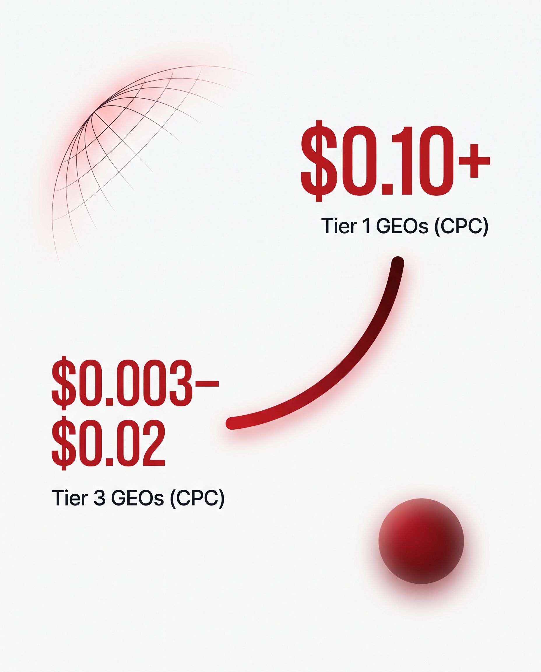 Key stat card showing push traffic CPC pricing ranging from $0.003 to $0.02 in Tier 3 GEOs up to $0.05-$0.10 or more in Tier 1 GEOs